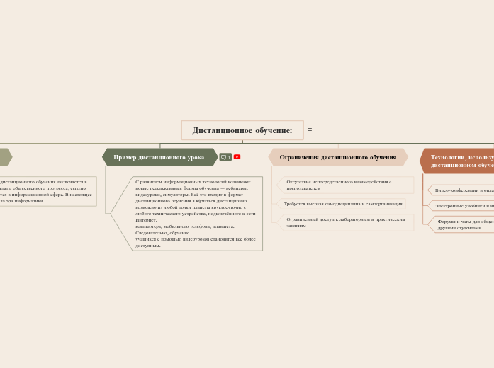Дистанционное обучение: - Мыслительная карта