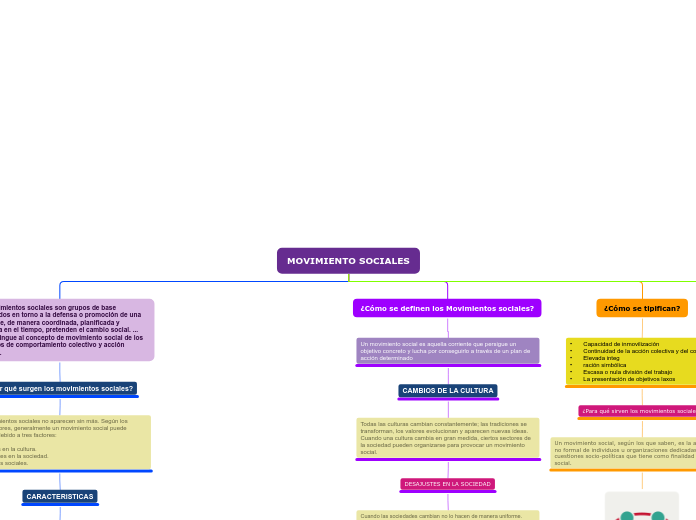 MOVIMIENTO SOCIALES - Mapa Mental