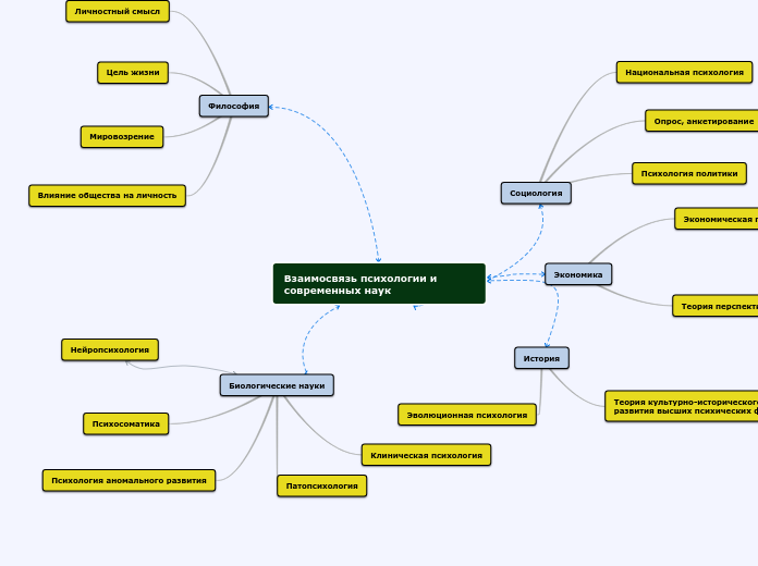 Взаимосвязь психологии и современных наук