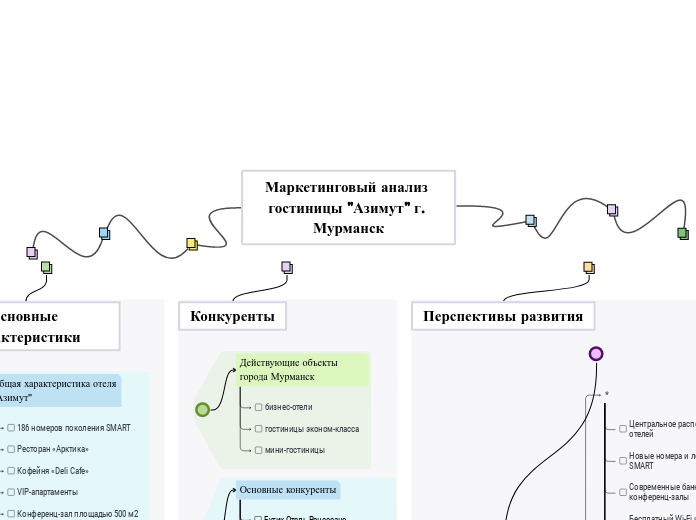 Маркетинговый анализ гостиницы "...- Мыслительная карта