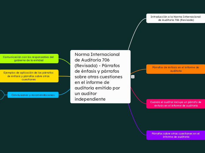 Norma Internacional de Auditoría 706 (Revisada) - Párrafos de énfasis y párrafos sobre otras cuestiones en el informe de auditoría emitido por un auditor independiente