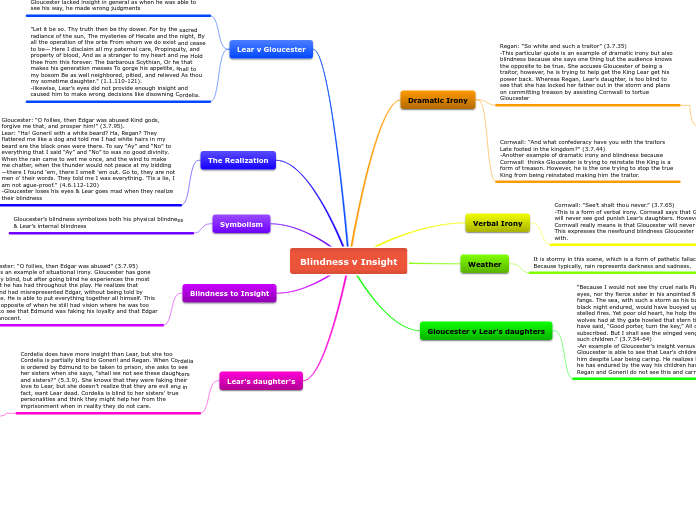 Mind Map King Lear