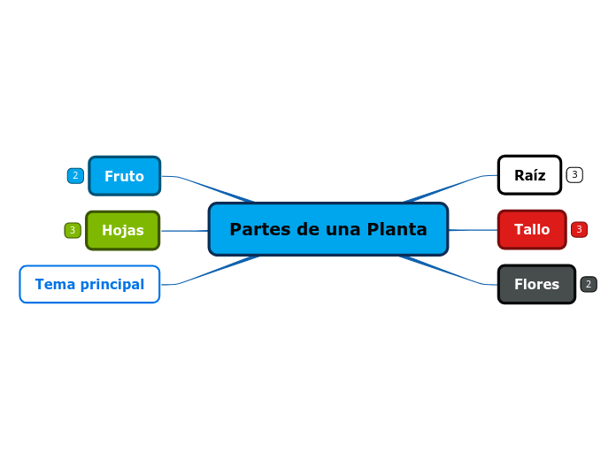 Partes de una Planta