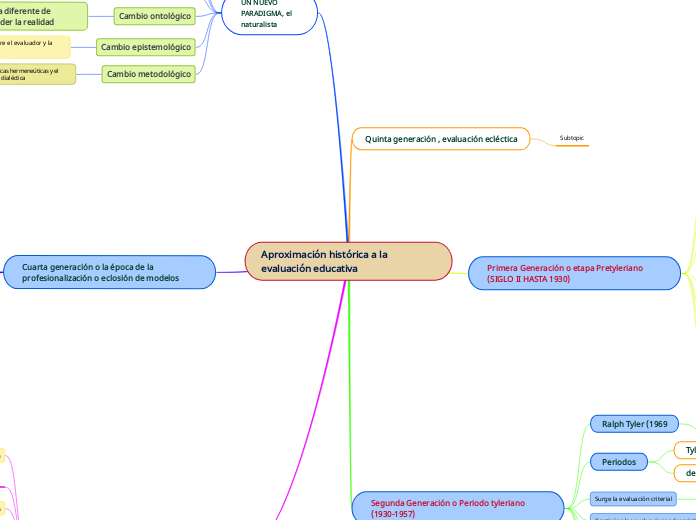 Aproximación histórica a la evaluación educativa