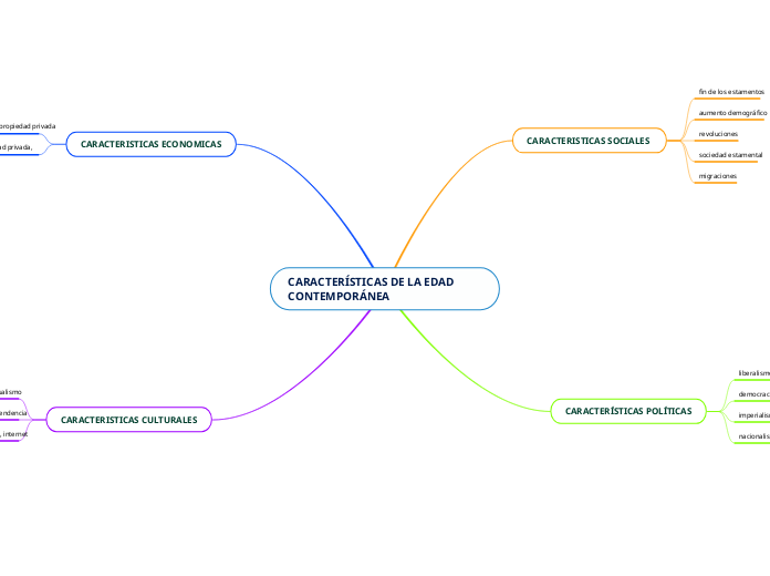 CARACTERÍSTICAS DE LA EDAD CONTEMPORÁNEA  