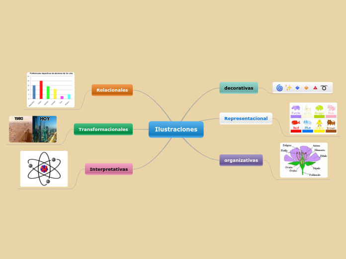 Ilustraciones - Mapa Mental