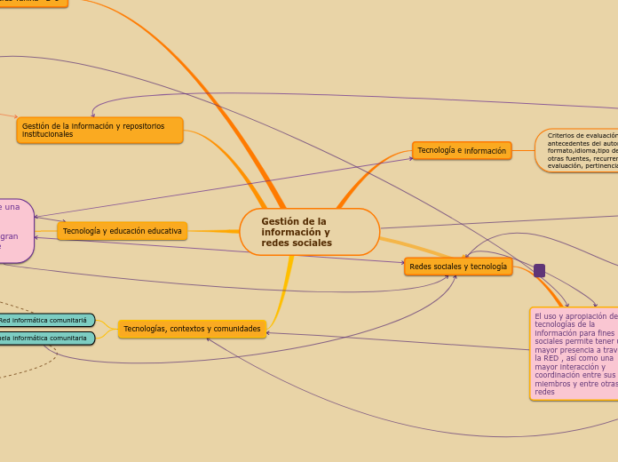 Gestión de la información y redes sociales