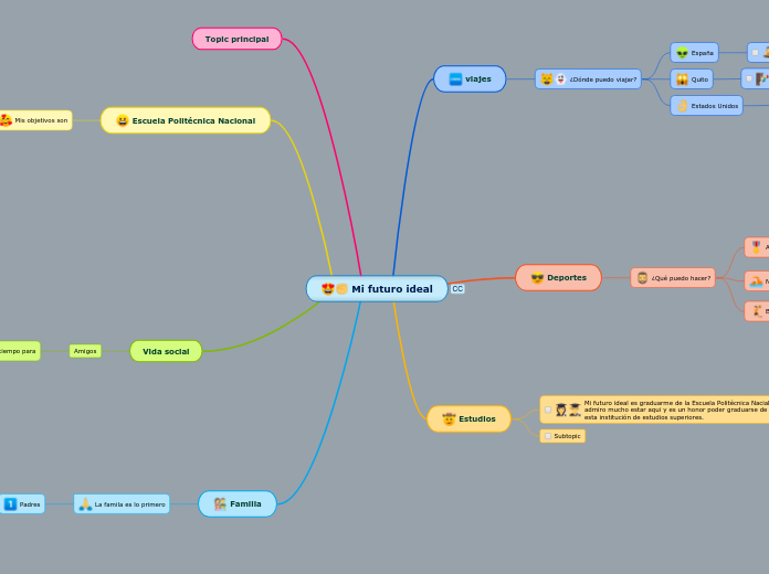 Mi futuro ideal - Mapa Mental