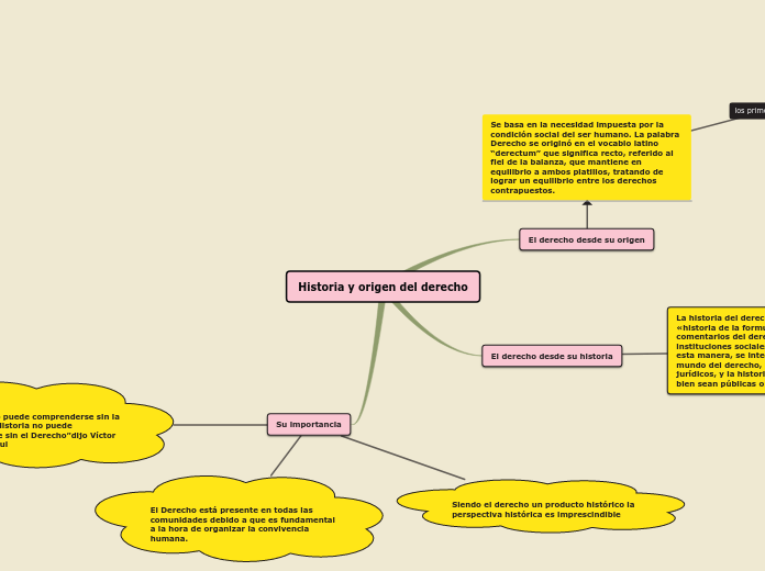 Historia y origen del derecho