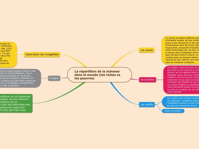 La répartition de la richesse dans le monde (les riches vs les pauvres)