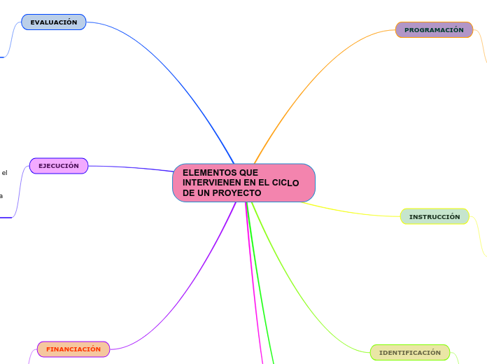 ELEMENTOS QUE INTERVIENEN EN EL CICLO DE UN PROYECTO