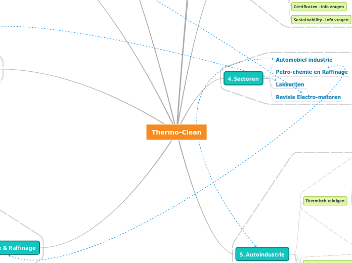 Thermo-Clean - Mindmap