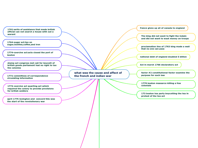 what was the cause and affect of the frenc...- Mind Map