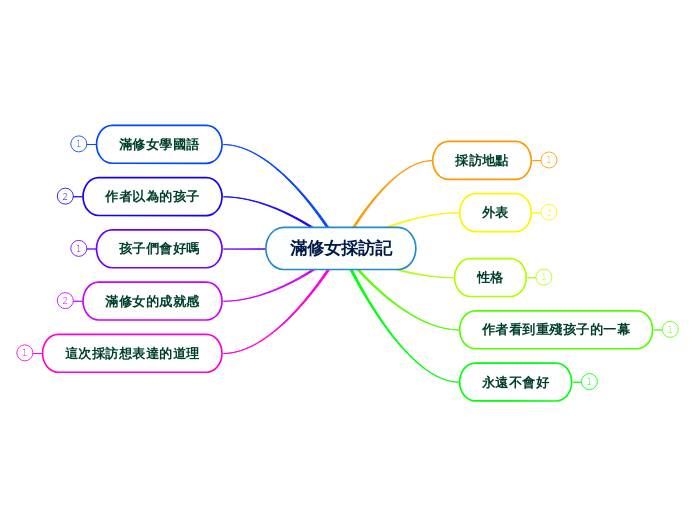 滿修女採訪記 - 思維導圖