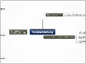 Moralerziehung - Mindmap