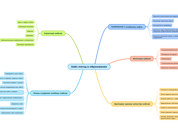 Кейс-метод в образовании - Мыслительная карта