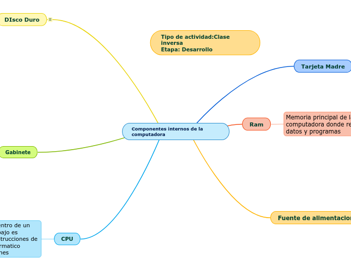 Componentes internos de la computadora