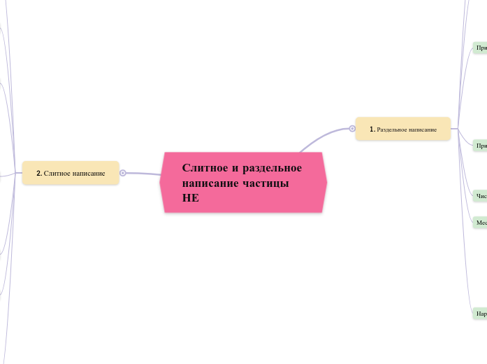 Слитное и раздельное написание ч...- Мыслительная карта