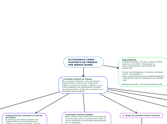 ACTIVIDAD#2 TAREA CONTRATO DE TRABAJO P...- Mapa Mental