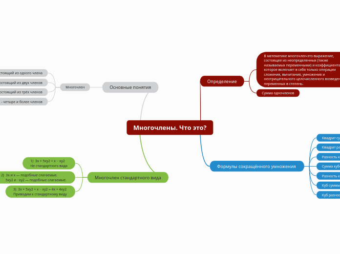 Многочлены. Что это? - Мыслительная карта