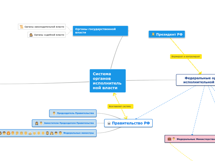 Система органов исполнительной в...- Мыслительная карта