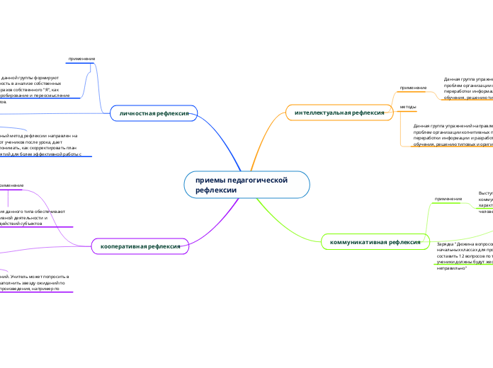 приемы педагогической рефлексии