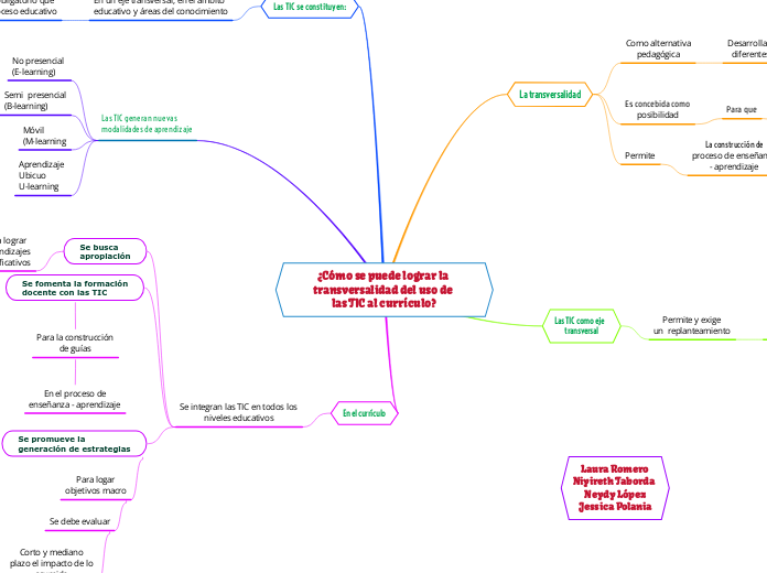 ¿Cómo se puede lograr la transversalida...- Mapa Mental