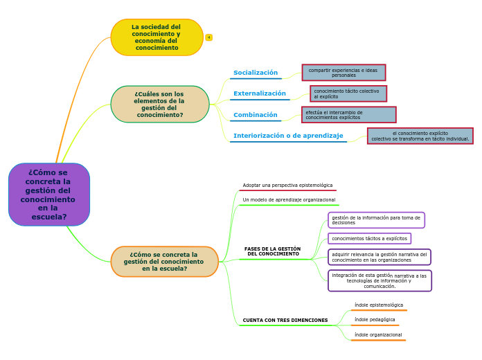 ¿Cómo se concreta la gestión del conoci...- Mapa Mental