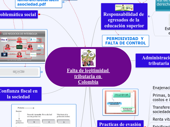 Falta de legitimidad tributaria en Colo...- Mapa Mental