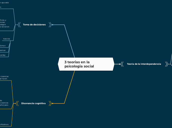 3 teorias en la psicologia social