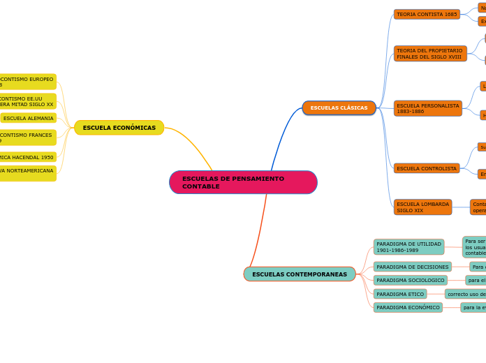 ESCUELAS DE PENSAMIENTO CONTABLE - Mapa Mental