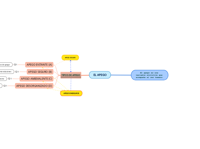 EL APEGO - Mapa Mental