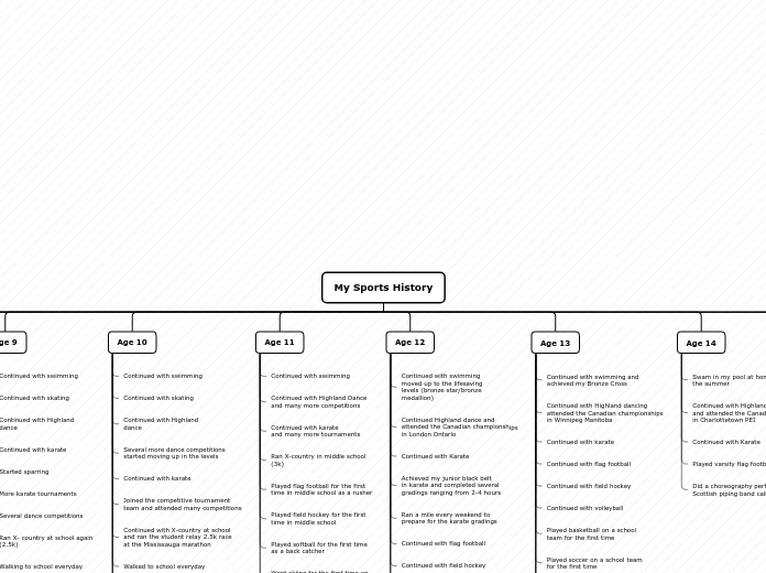 My Sports History - Mind Map