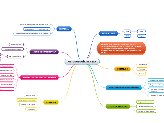 METODOLOGÍA KANBAN