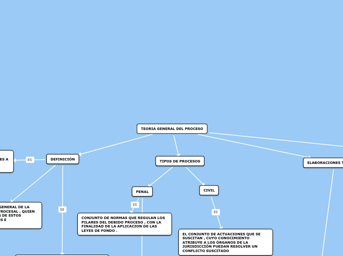 TEORIA GENERAL DEL PROCESO
