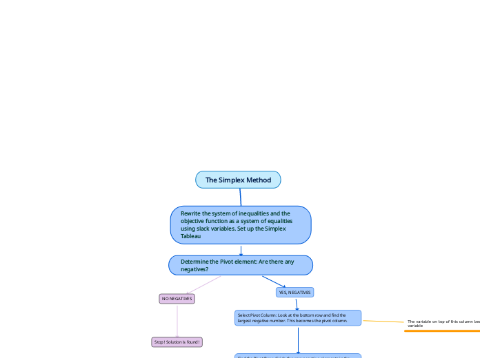 The Simplex Method