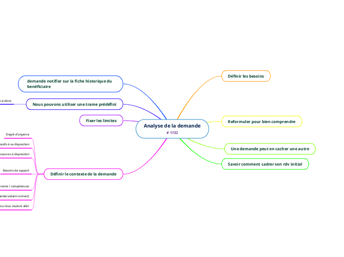 Analyse de la demande# 2305