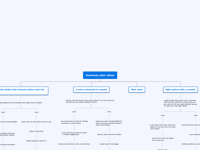 business plan ideas - Mind Map