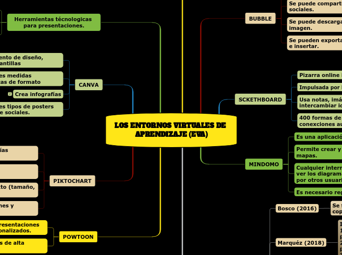 LOS ENTORNOS VIRTUALES DE APRENDIZAJE (EVA)