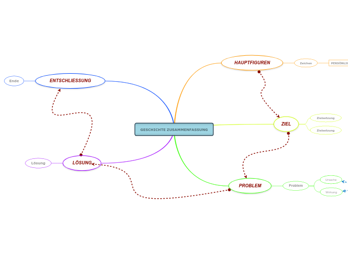 Zusammenfassung der Geschichte