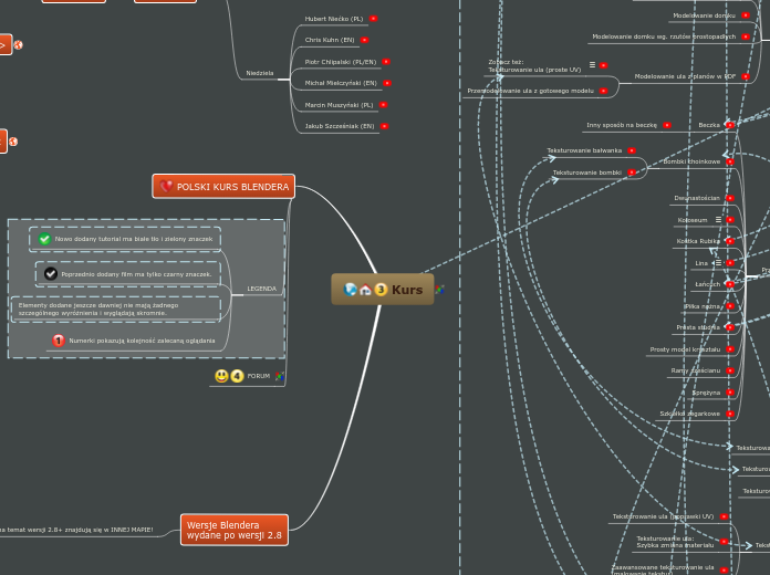 Kurs - Mind Map