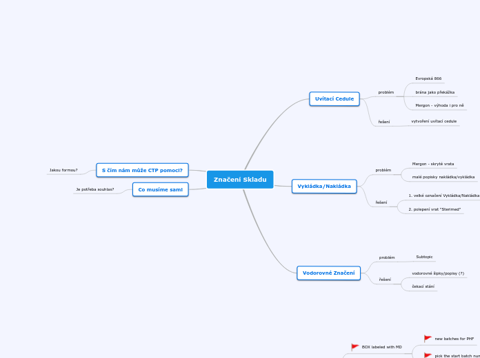 Značení Skladu - Mind Map