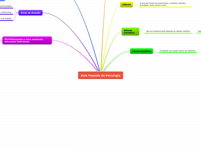 Aula Passada de Psicologia