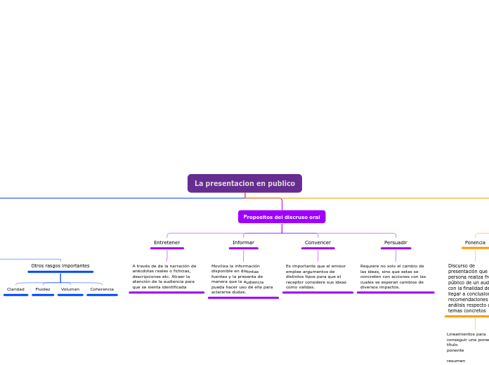 La presentacion en publico - Mapa Mental