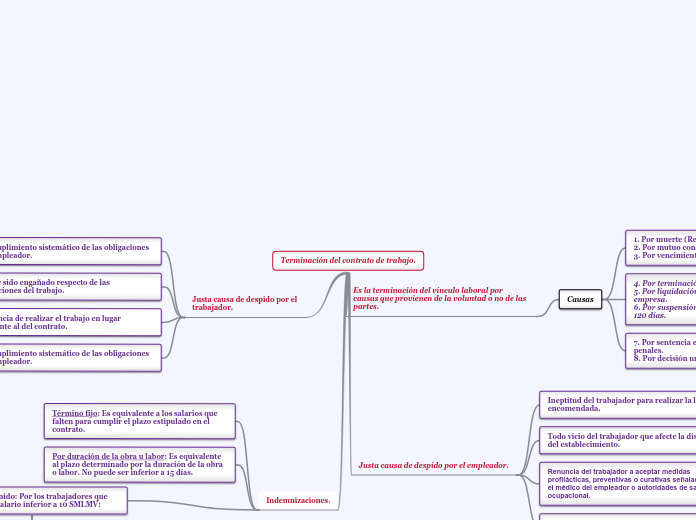 Terminación del contrato de trabajo. - Mapa Mental