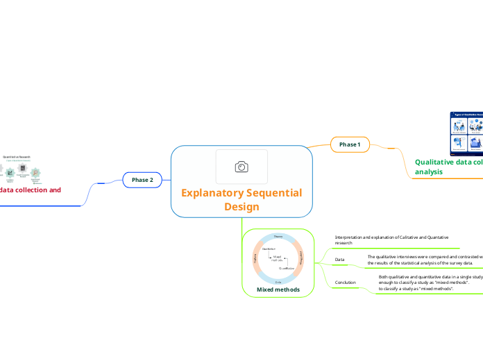 Explanatory Sequential Design