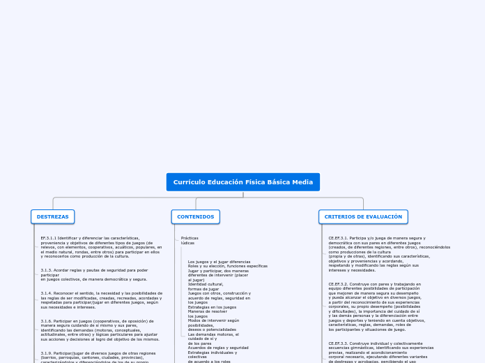 Currículo Educación Física Básica Media - Mapa Mental