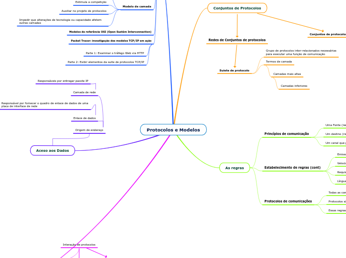 Protocolos e Modelos - Mapa Mental