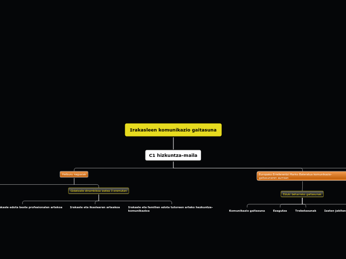 Irakasleen komunikazio gaitasuna - Mind Map