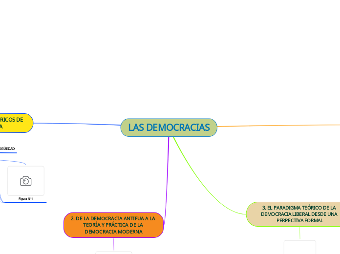 LAS DEMOCRACIAS - Mapa Mental